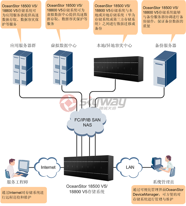 OceanStor 18500 V5 高端混合闪存存储系统在网络中的位置和应用