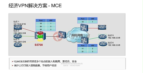 6、S5700-SI系列交换机-经济VPN解决方案 - MCE