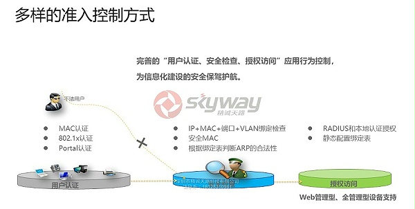 11、华为S1700系列交换机-多样的准入控制方式