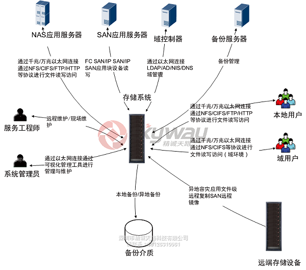OceanStor 2600 V3 存储系统在NAS&SAN一体化网络中的位置和应用