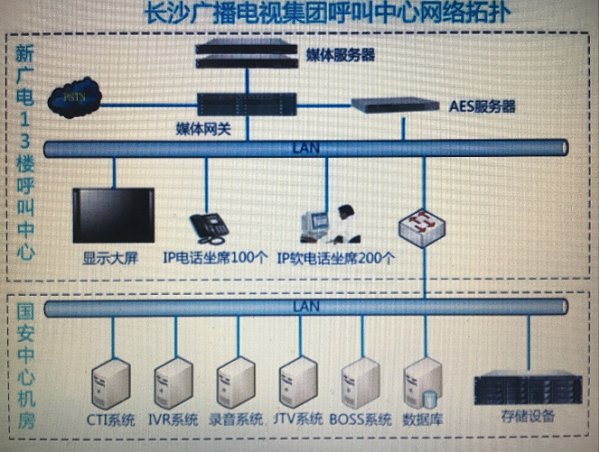 长沙广电嘉丽购呼叫中心拓扑图