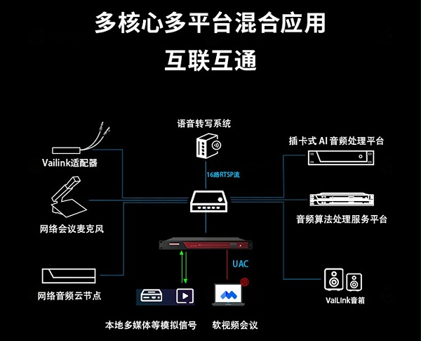 3、多核心多平台混合应用，互联互通-东微TENDZONE AI网络音频处理器（16x16）SOL-AIV1616；AI网络音频处理器（8x8）SOL-AIV88