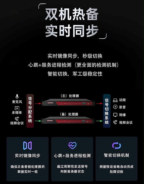 7、双机热备，实时同步-东微TENDZONE AI网络音频处理器（16x16）SOL-AIV1616；AI网络音频处理器（8x8）SOL-AIV88