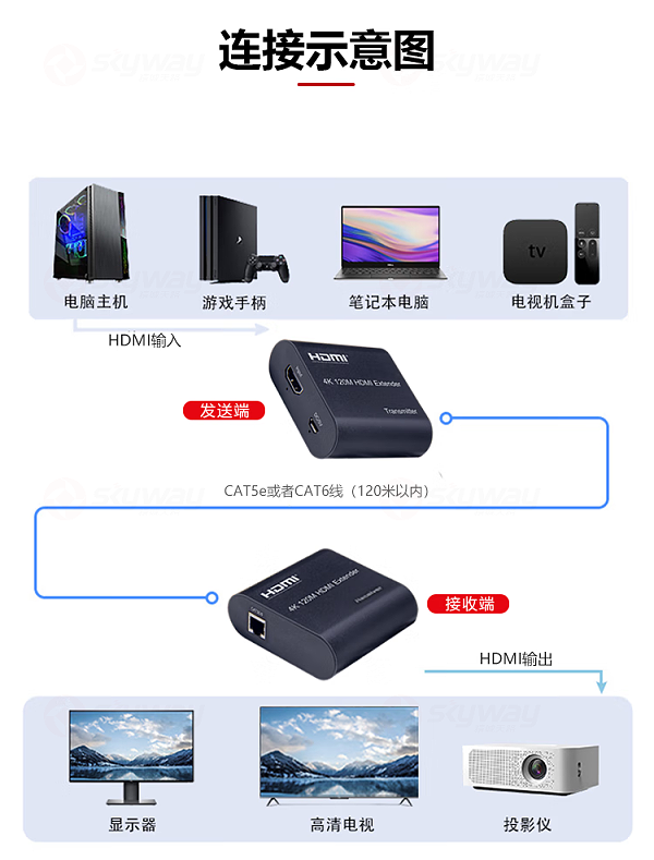 3、连接示意图-东微 TENDZONE4K30 HDMI延长器120米 TZOL-VT120；HDMI延长器60米 TZOL-VT60