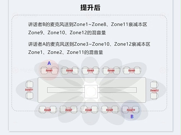 8、提升语音清晰度效果-东微TENDZONE 矩阵天花阵列麦克风 A1(模拟版)、A1D(Dante版)