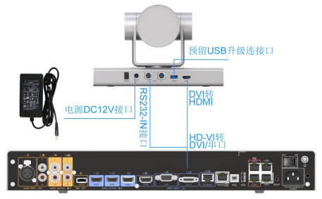 Camera 200 HDMI 线缆转接 Box 500