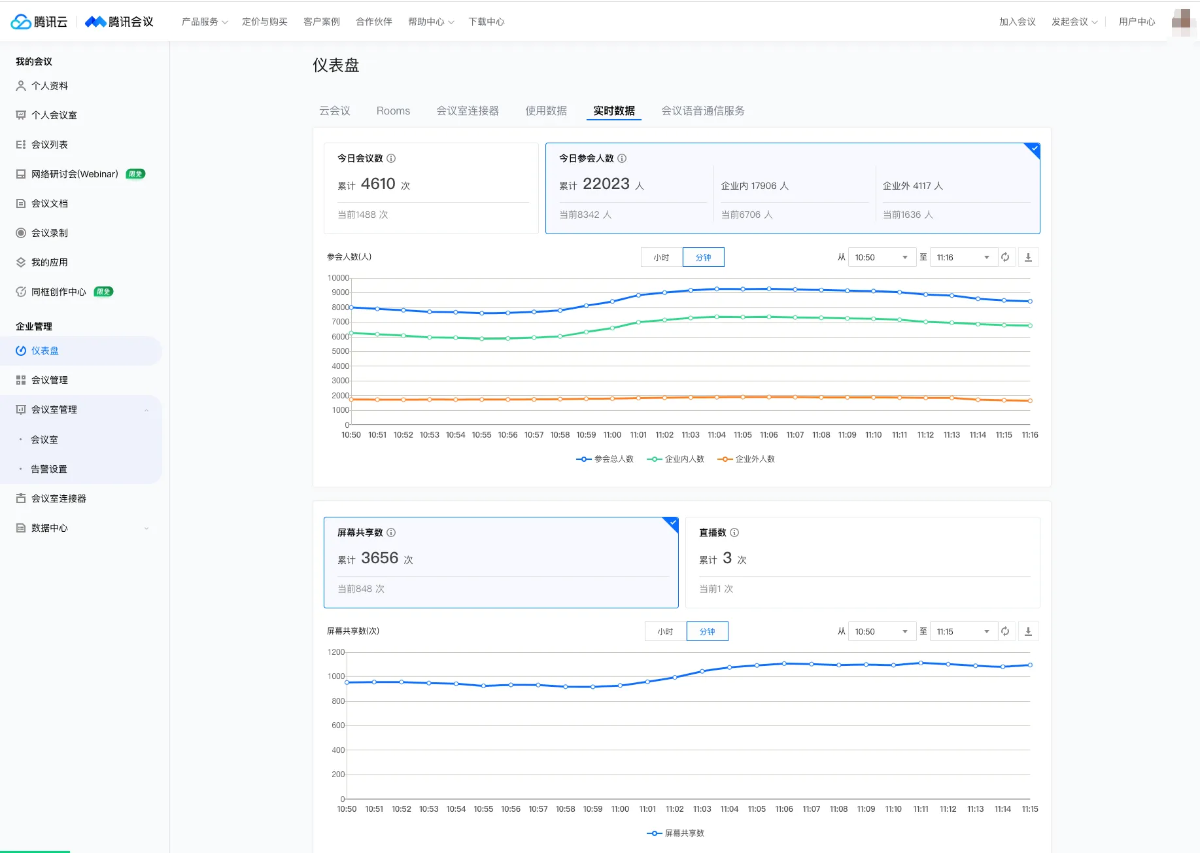 腾讯会议仪表盘实时数据
