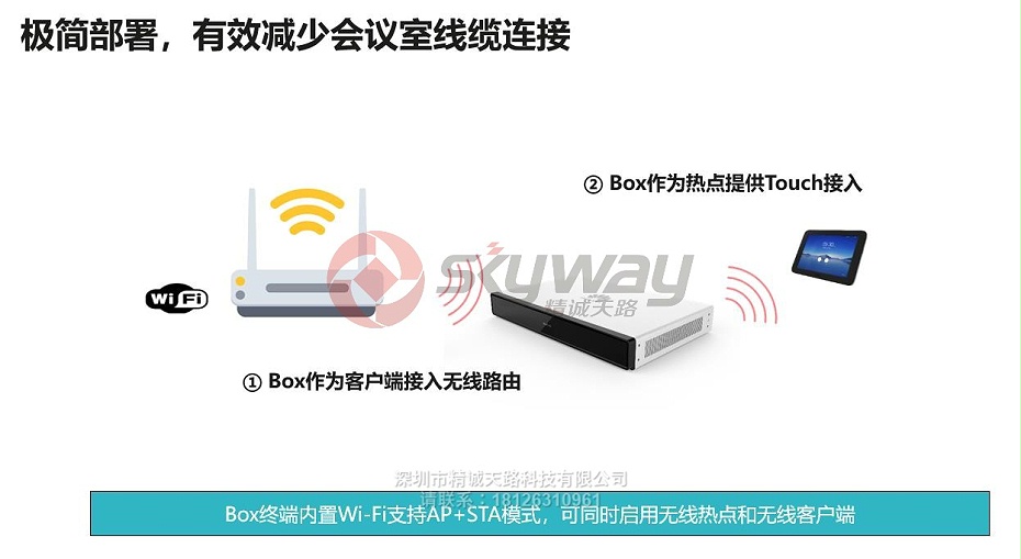 6、华为 HUAWEI CloudLink Box 300、Box600系列-内置wifi，支持repeat中继