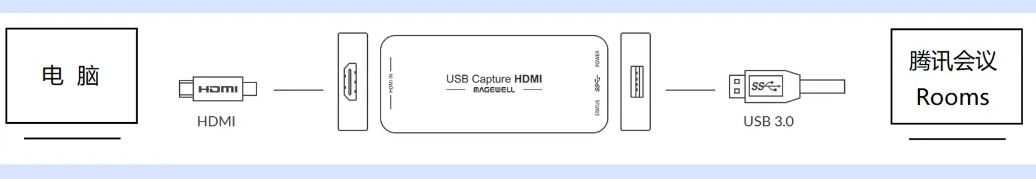 1、支持美乐威接入HDMI进行有线投屏