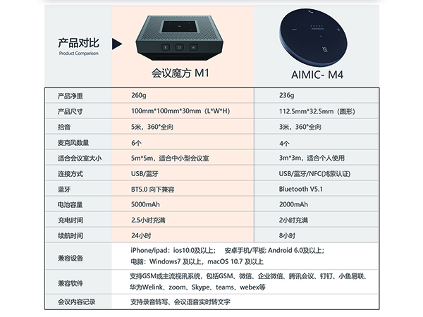 思必驰会议魔方M1与思麦耳AIMIC-M4麦克风音箱有什么区别？