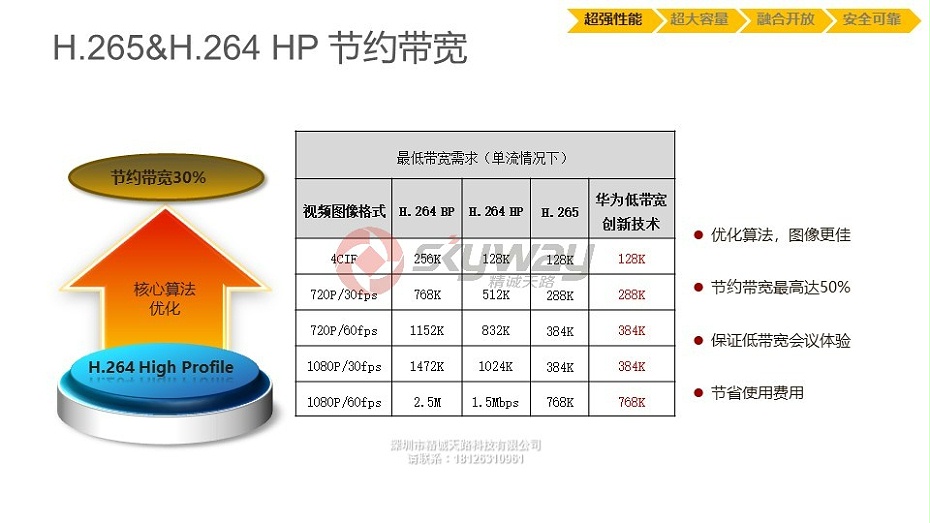 5、华为视讯MCU VP9600系列-H.265&H.264HP节约带宽