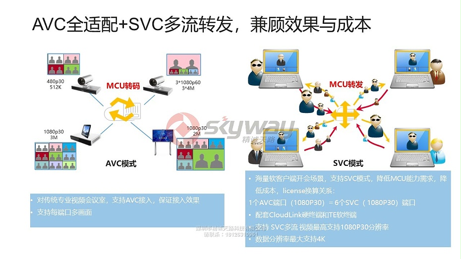 3、华为视讯CloudMCU云化MCU-AVC全适配+SVC多流转发，兼顾效果与成本