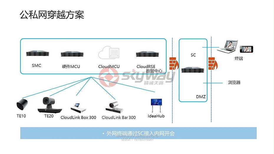 13、华为视讯CloudMCU云化MCU-公私网穿越方案