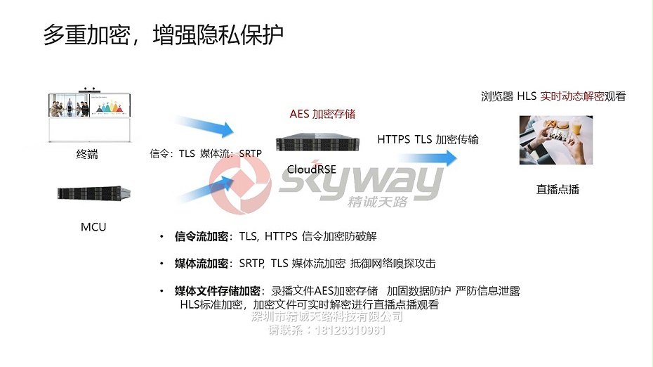 11、华为视讯录播服务器CloudRSE-多重加密，增强隐私保护