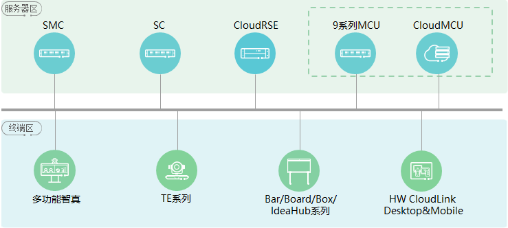 华为CloudRSE 视讯解决方案（SMC组网）