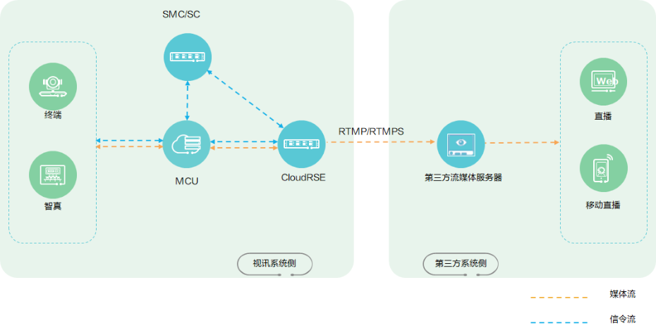 华为CloudRSE 视讯解决方案（流媒体系统观看直播组网）