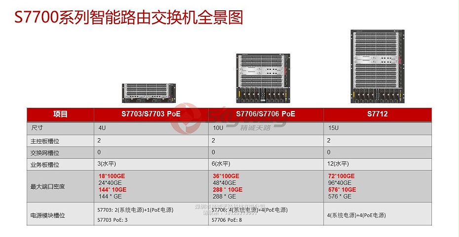 1、华为S7700系列智能路由交换机-S7700系列智能路由交换机全景图