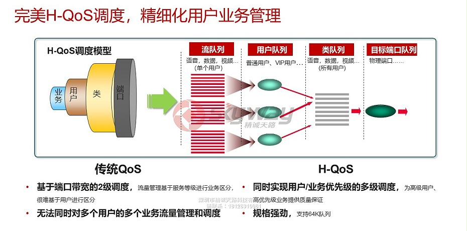 9、华为S7700系列智能路由交换机-完美H-QoS调度，精细化用户业务管理