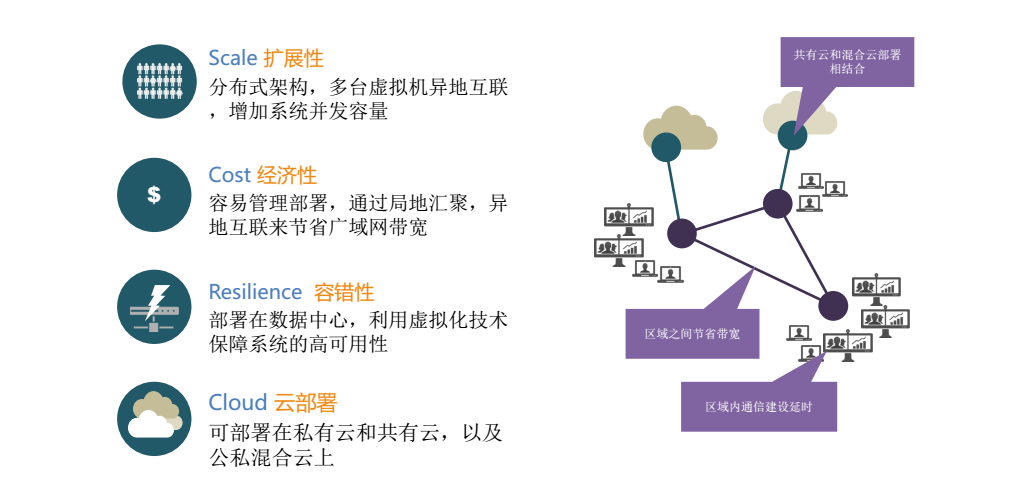 分布式部署