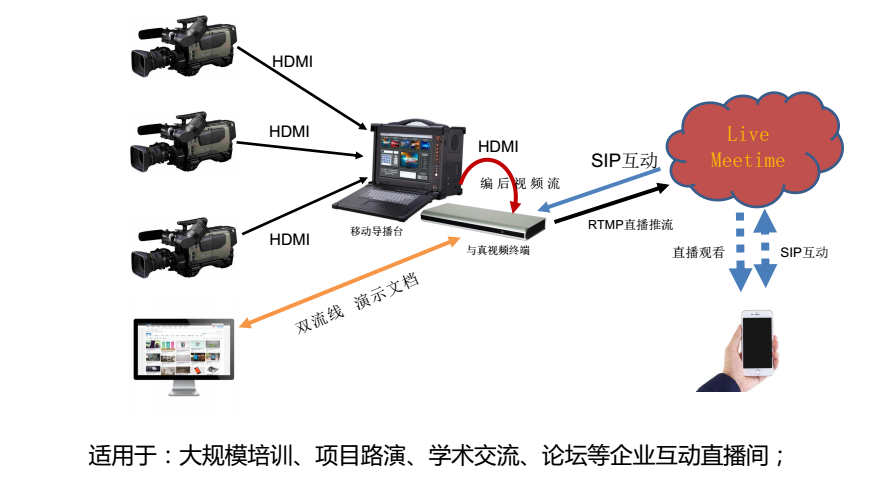 云视互动直播方案