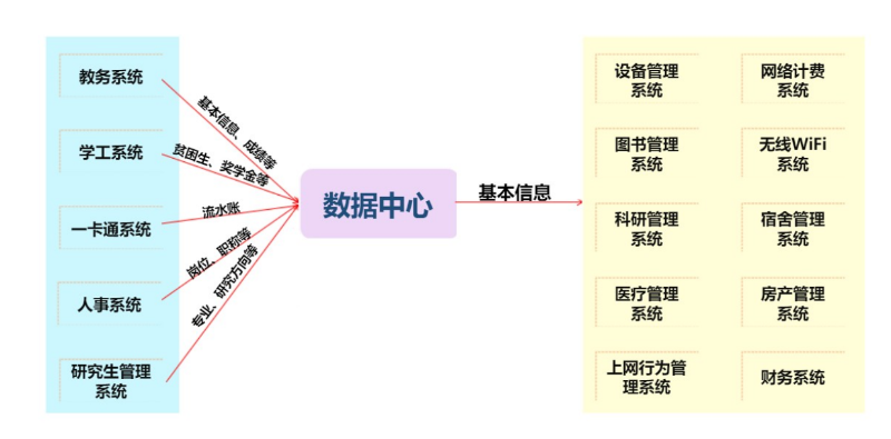 2、高校大数据常见业务系统