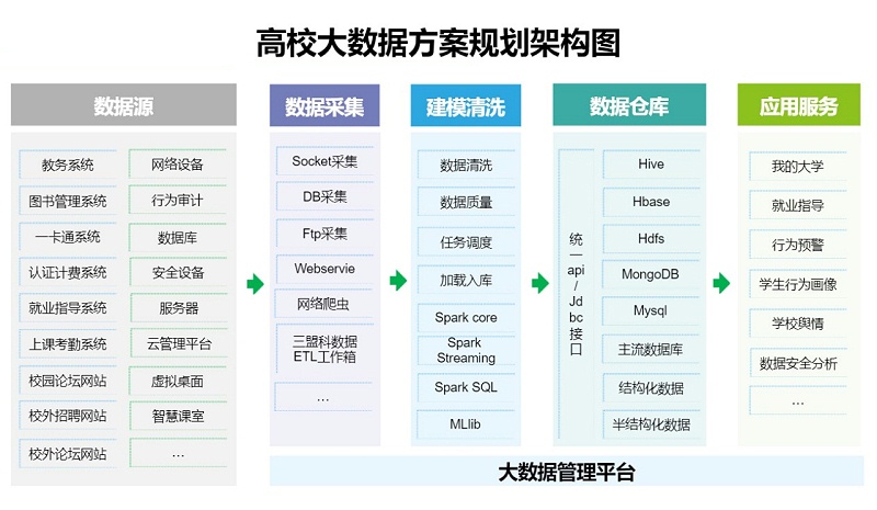 4、高校大数据方案规划架构图