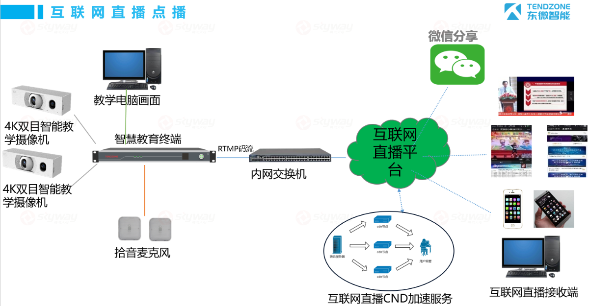互联网直播点播-东微远程教室视频会议解决方案