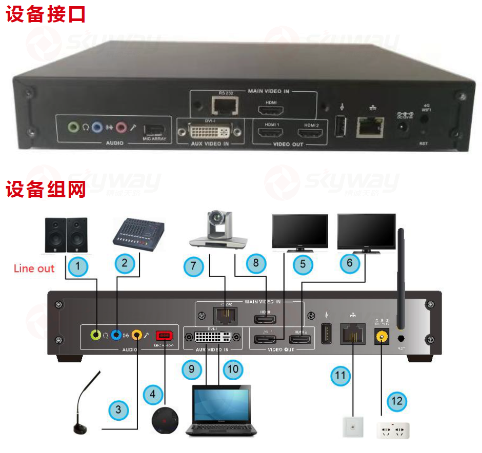 设备接口及设备组网-东微TENDZONE 高清视频会议终端 FOUNDER-204E