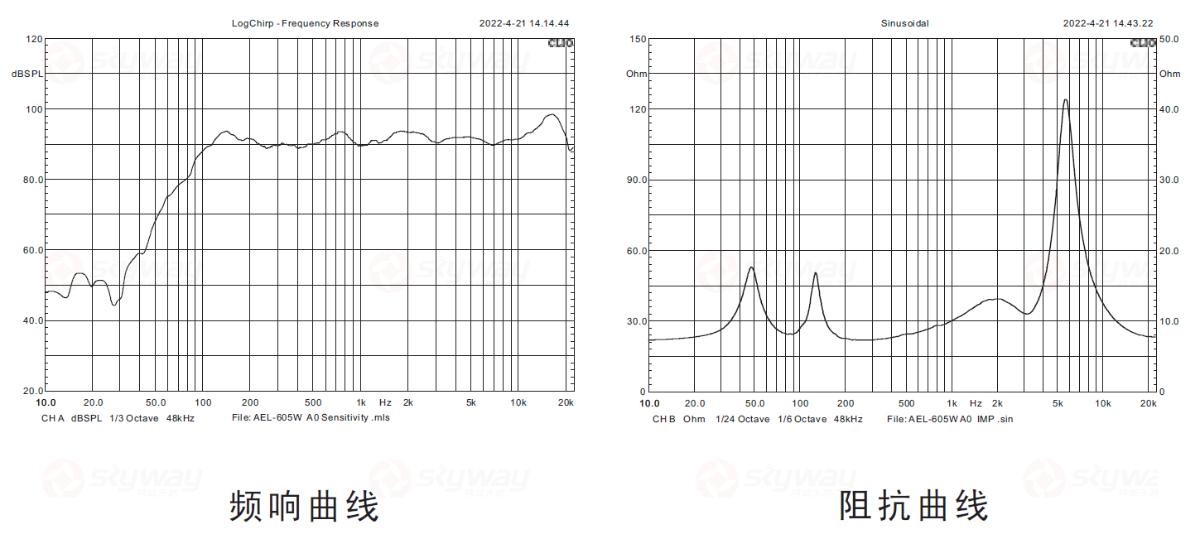 产品曲线图（频响曲线、阻抗曲线）东微TENDZONE 6.5寸二分频全频音箱 AEL-605W(白色，含壁挂架)