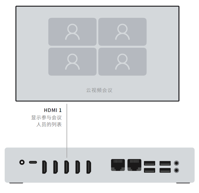 15、维海德 RP1S 视频会议主机-视频会议单屏连接显示