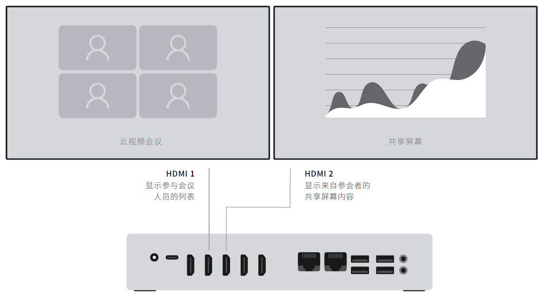 16、维海德 RP1S 视频会议主机-视频会议双屏连接显示