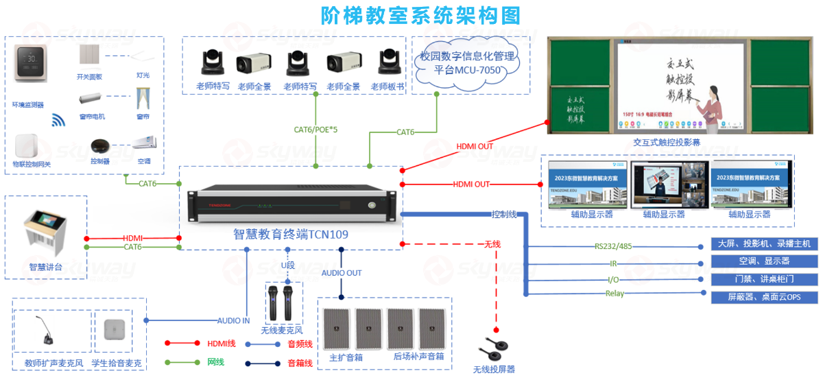系统架构图-大学高教阶梯教室音视频解决方案