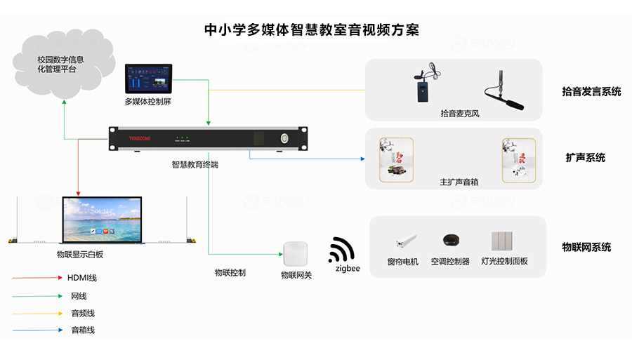 中小学多媒体智慧教室音视频方案
