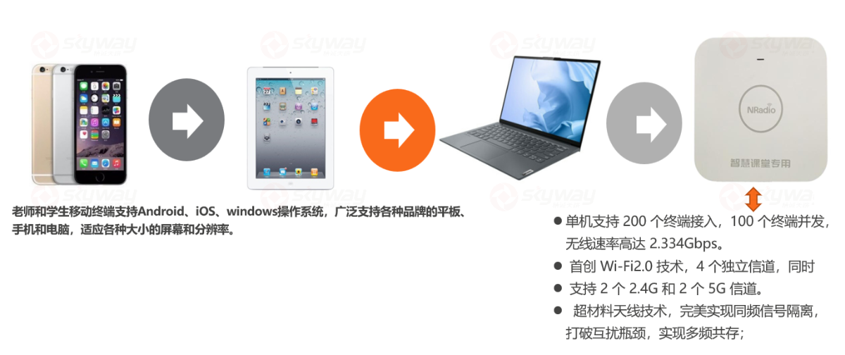 支持各类教学终端接入-东微中小学云端智慧教室音视频方案