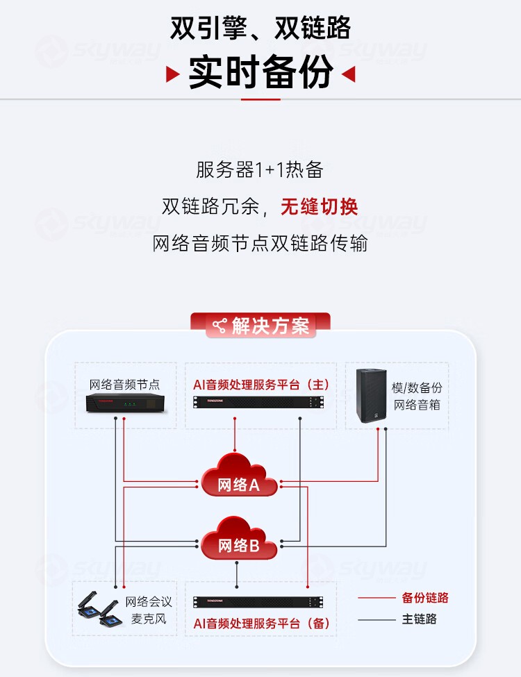 6、双引擎双链路实时备份-东微TENDZONE AI音频算法处理服务平台(旗舰版)TZOL-DCS-A700；AI音频算法处理服务平台(标准版)TZOL-DCS-A600；AI音频算法处理服务平台(商务版)TZOL-DCS-A500