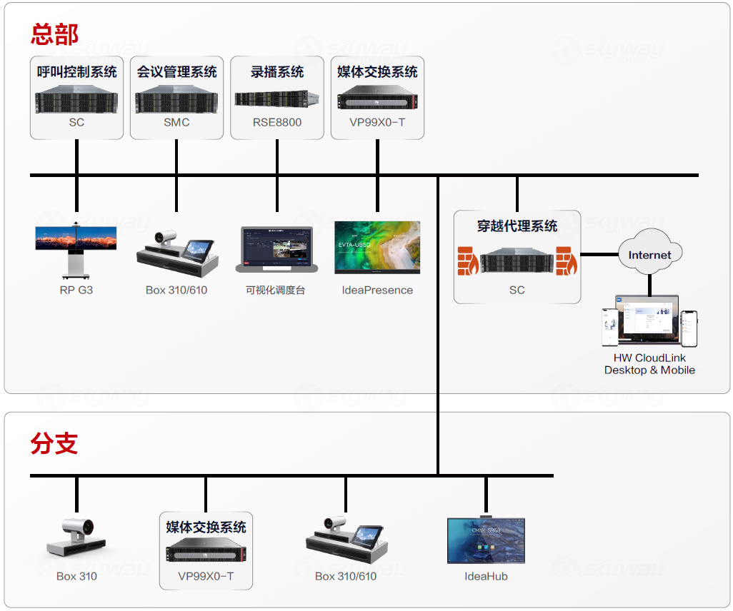 SMC单节点组网-华为行政视频会议解决方案