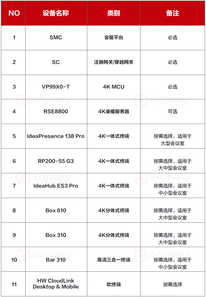 SMC单节点组网方案清单-华为行政视频会议解决方案