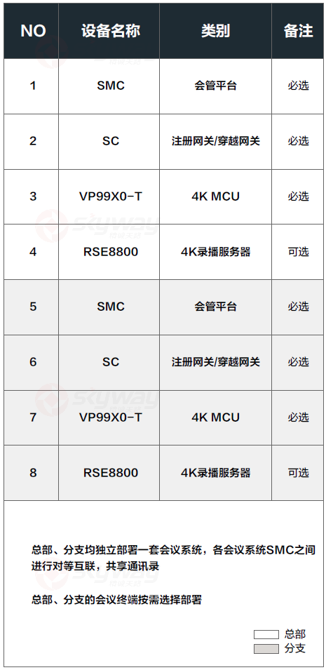 SMC多节点互联组网方案清单-华为行政视频会议解决方案