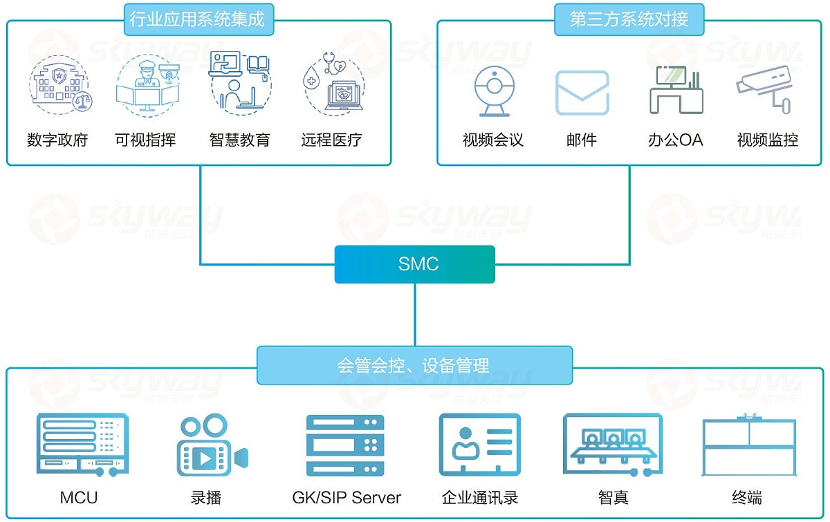 典型场景-华为视讯业务管理系统SMC