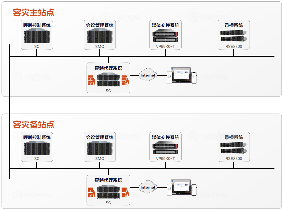 SMC异地容灾组网-华为行政视频会议解决方案