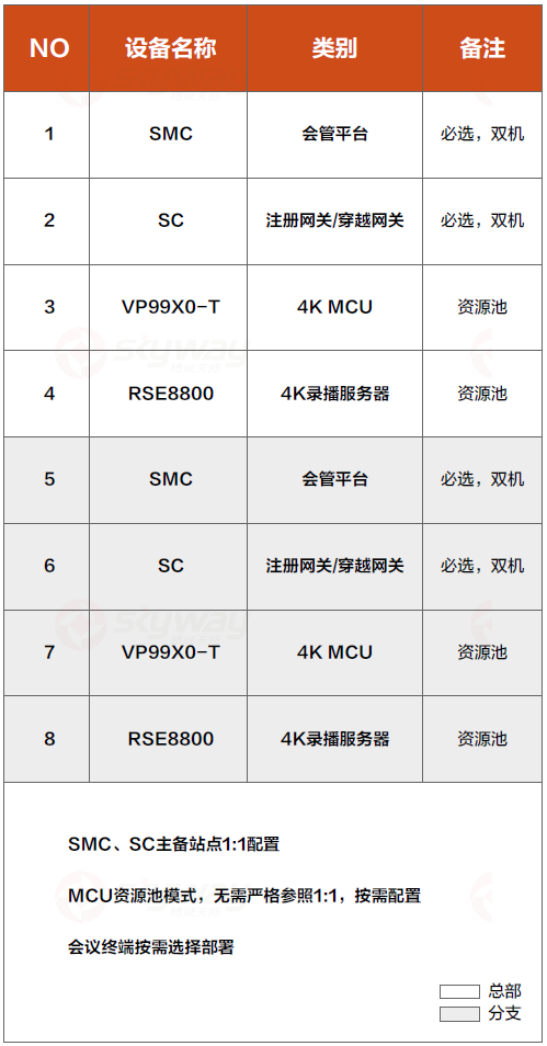 SMC异地容灾组网方案清单-华为行政视频会议解决方案