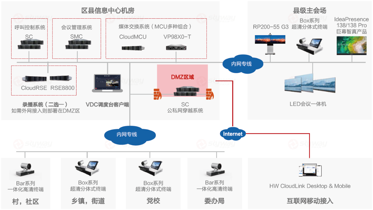 组网拓扑-华为县域政务高清视频会议系统解决方案