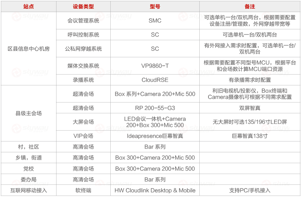 方案清单-华为县域政务高清视频会议系统解决方案