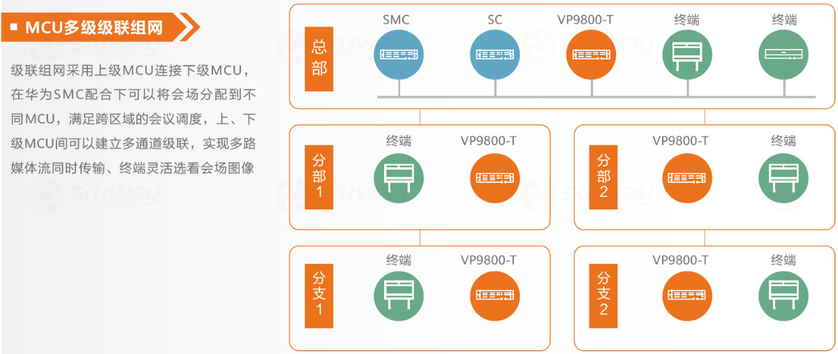 MCU多级级联组网-华为视讯4K全融合媒体引擎 MCU VP9830-T、 VP9850-T、 VP9860-T 系列