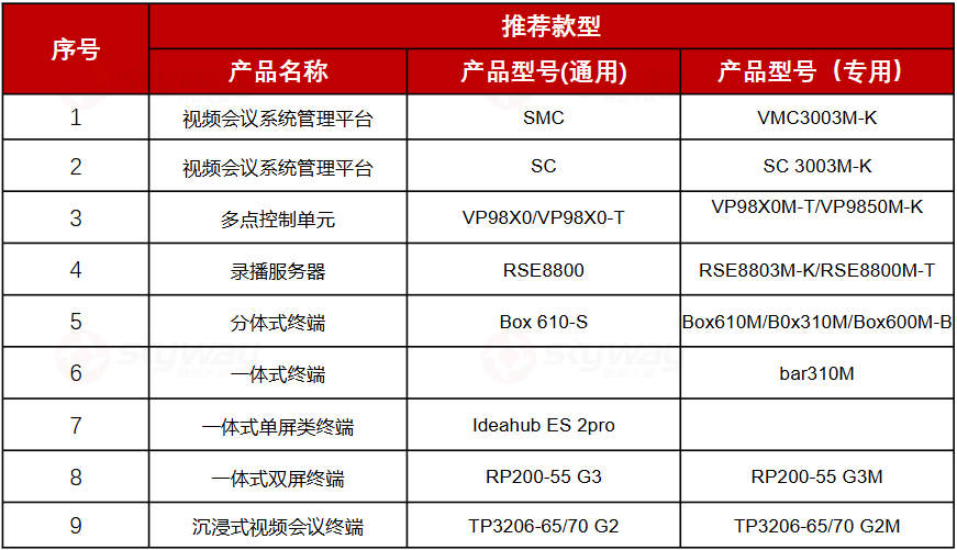 核心产品清单-华为党政专用视频会议系统解决方案