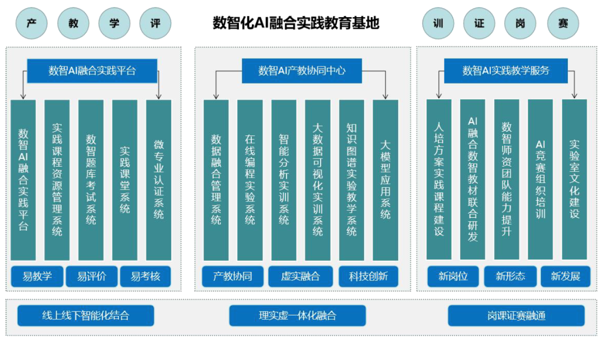 数智AI融合创新人才培养实践基地建设