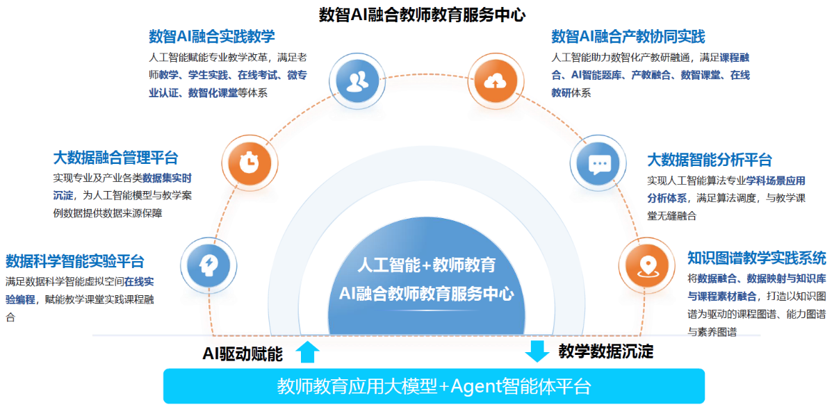 数智AI融合教师教育服务中心建设