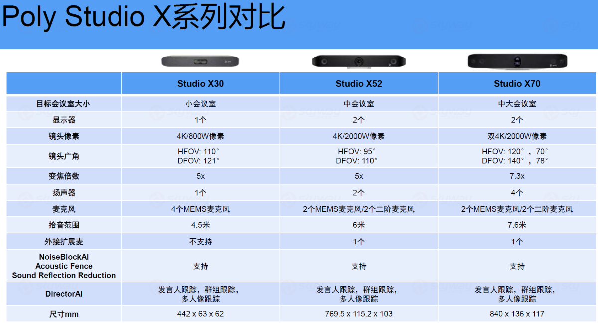 宝利通 Poly StudioX 系列产品对比