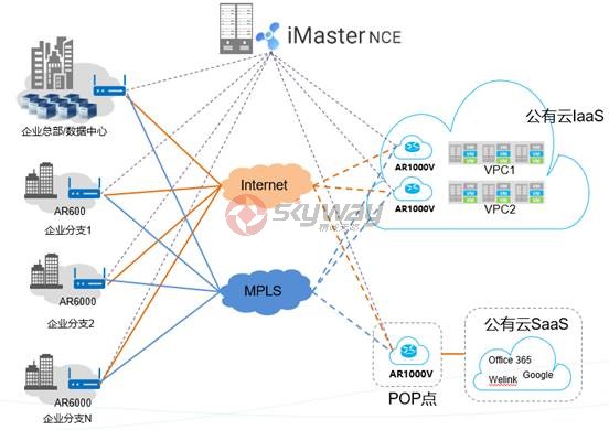 2、华为AR1000V作为云接入网关