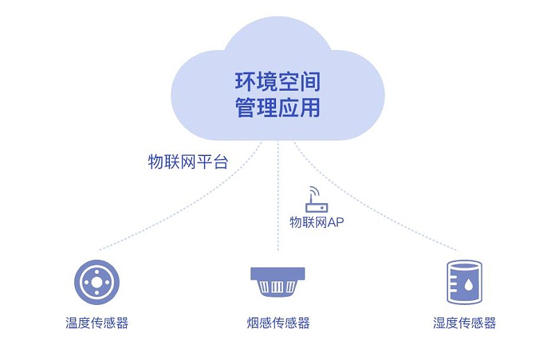 5、企业云计算解决方案-环境空间管理应用